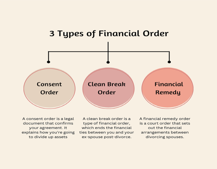 types of financial orders in divorce