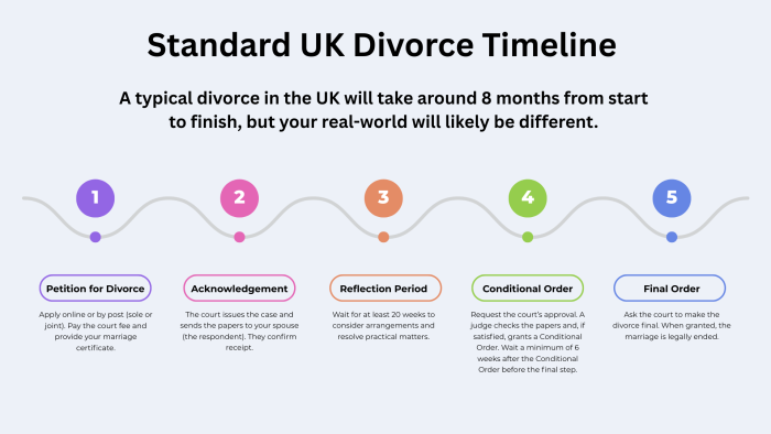 Standard Divorce Timeline in England and Wales